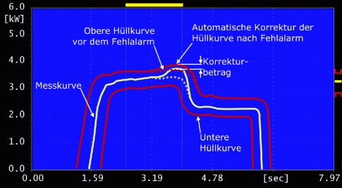 Automatic correction of false alarm