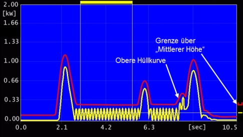 Rectified dynamic portion (option)
