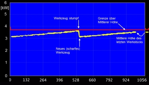 Trend display of the mean height