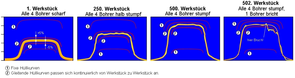 Gliding Envelope Adjustment